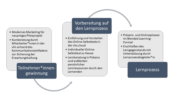 Grafik Lernprozess mit Kursberatung